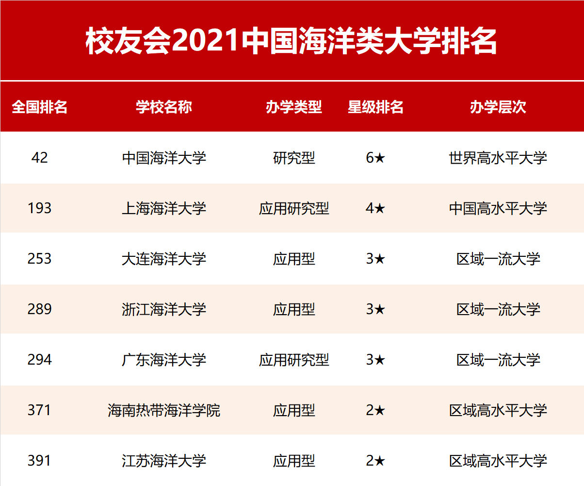 2021校友会中国海洋类大学排名及专业排名，上海海洋大学第二