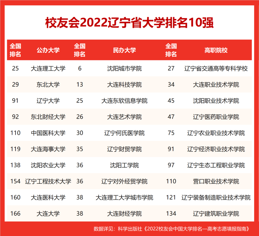 2022校友会辽宁省大学排名，大连理工大学第一，东北大学第二