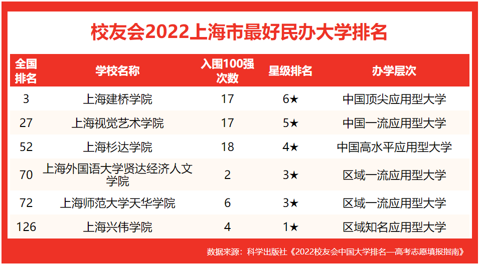 校友会2022上海最好大学排名，复旦大学退居第2，12次挺进全国3强