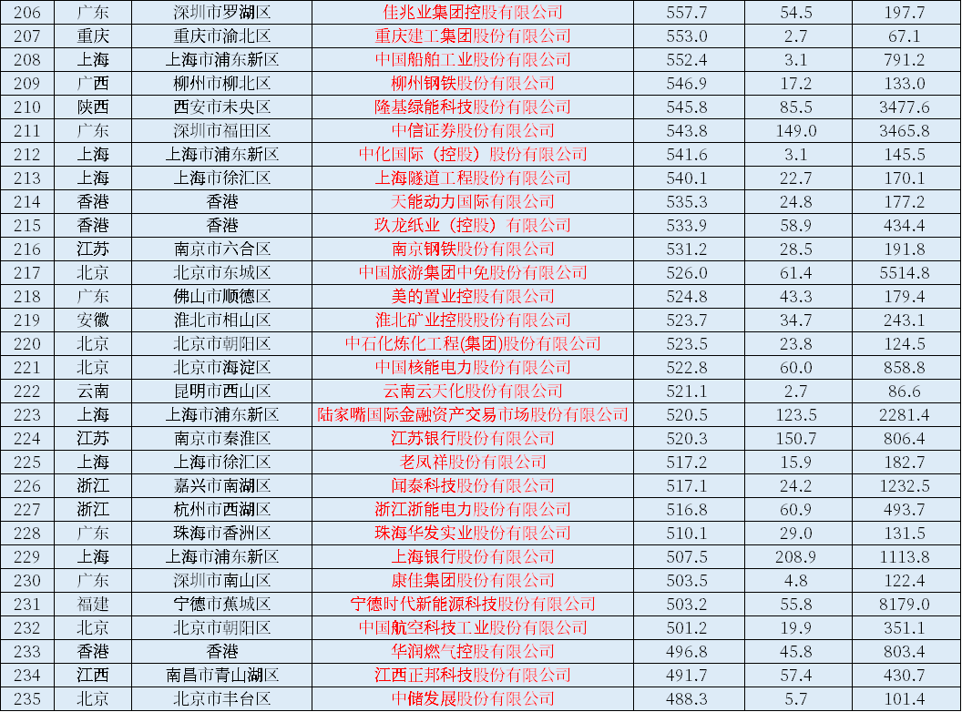 2021中国上市公司500强一览表