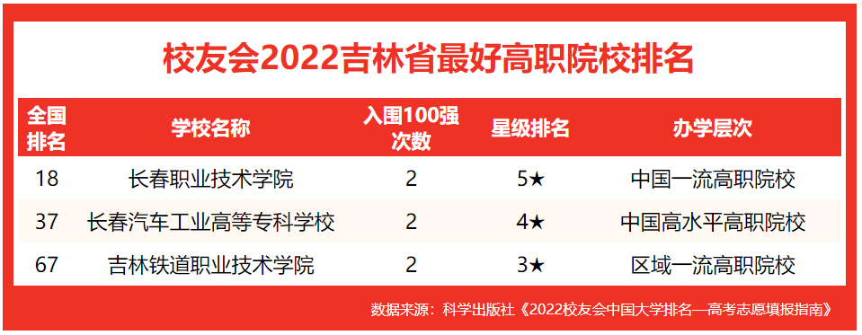 2022校友会吉林最好大学排名，东北师大前2，东北电力大学第4