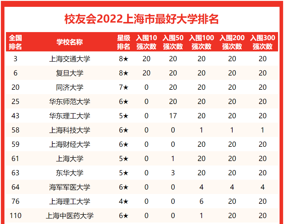 校友会2022上海最好大学排名，复旦大学退居第2，12次挺进全国3强