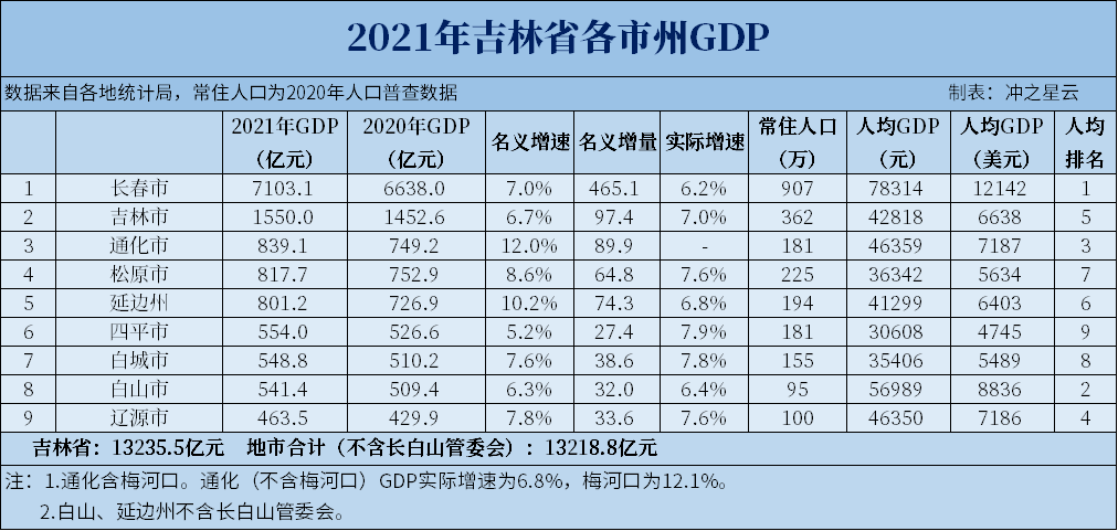 2021年吉林各市GDP和人均GDP排名出炉