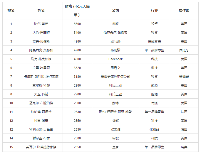 比尔·盖茨的财产有多少亿人民币,比尔盖茨什么时候成为世界首富的