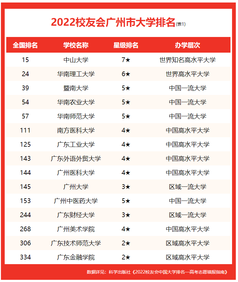 广东工业大学第七！校友会2022广州市大学排名，华南理工大学前二