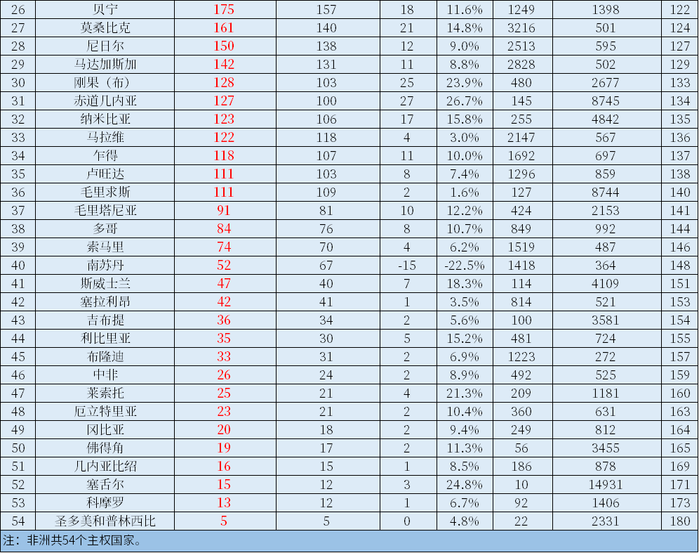 2021年非洲各国GDP和人均GDP排名，仅1国人均超1万美元