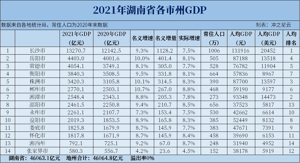 2021年湖南各市州GDP排名出炉