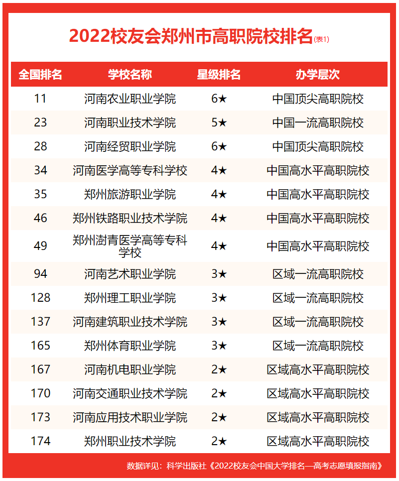 校友会2022郑州市大学排名，郑州大学第1，河南工业大学前5