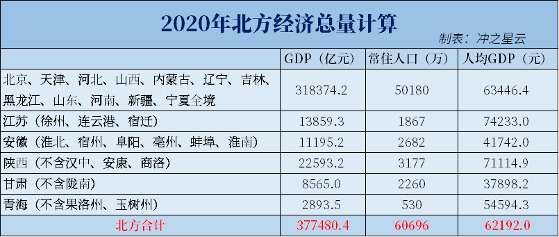 我国南北差距扩大，超过东西差距？硬核计算揭示真相