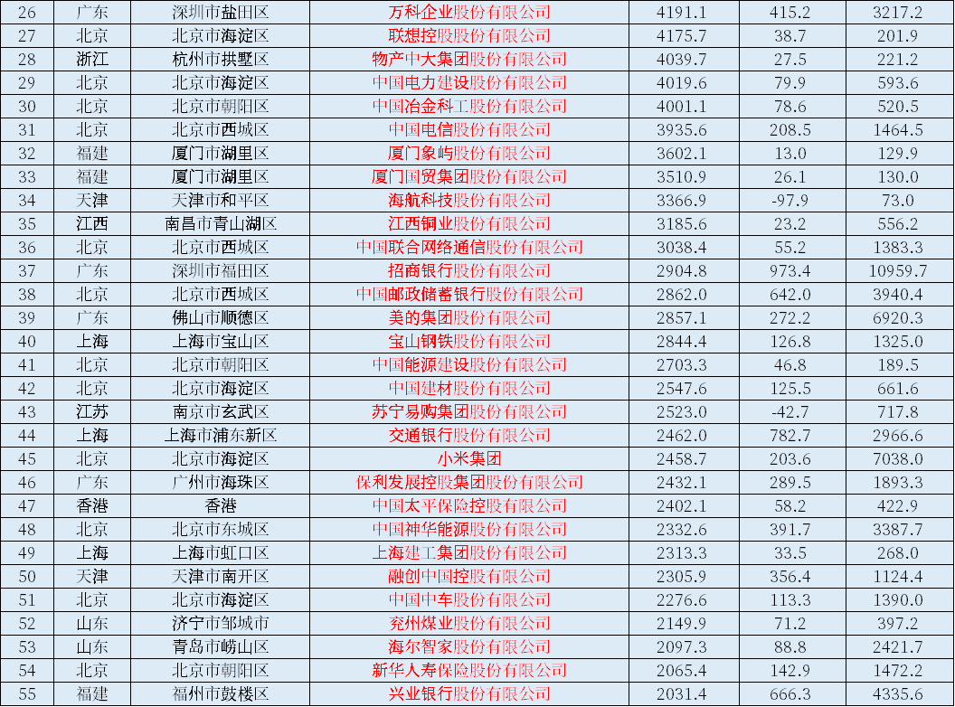 2021中国上市公司500强一览表