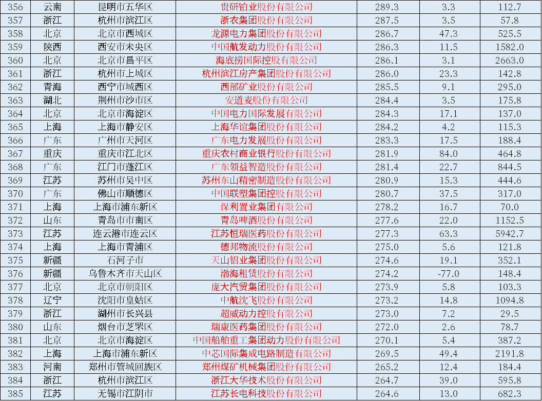 2021中国上市公司500强一览表
