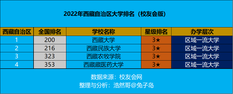 2022年西藏自治区大学排名最新出炉：西藏大学继续领跑