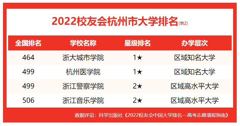 校友会2022杭州市大学排名，浙江大学4强，浙江工业大学第二