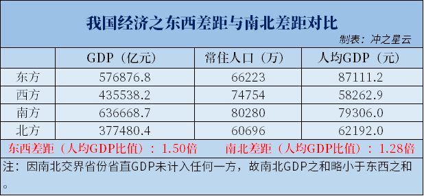我国南北差距扩大，超过东西差距？硬核计算揭示真相