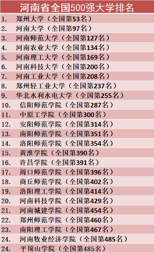 全国大学500强：河南省25所大学上榜，河南理工大学排名全省第五