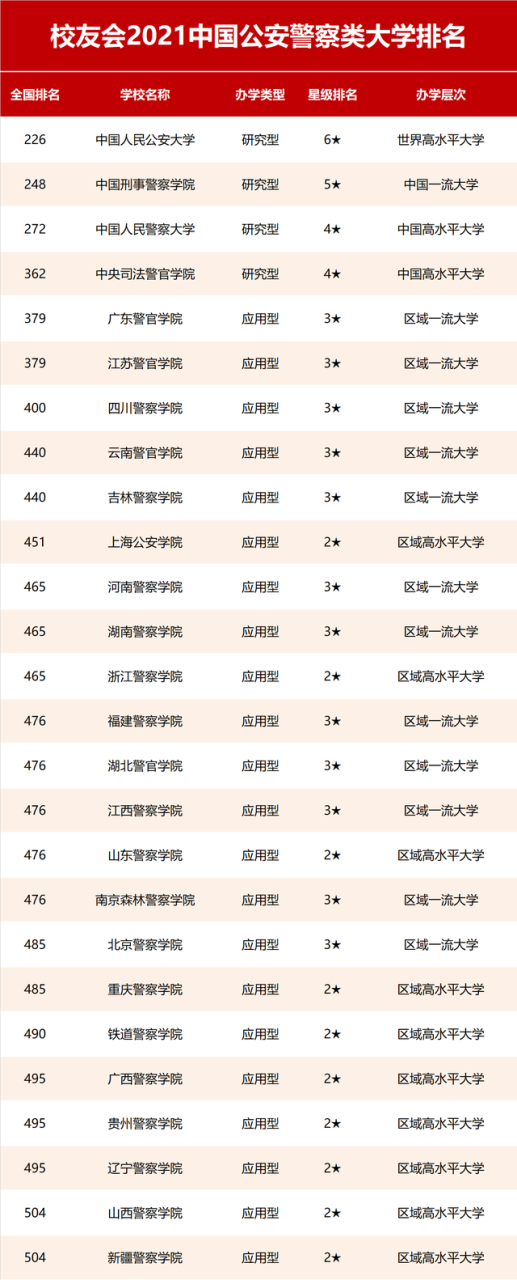 中国警校排名大全(2021中国警察类高校排行榜)