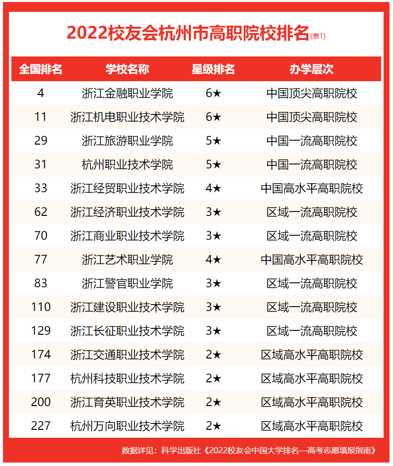 校友会2022杭州市大学排名，浙江大学4强，浙江工业大学第二