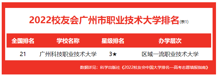 广东工业大学第七！校友会2022广州市大学排名，华南理工大学前二