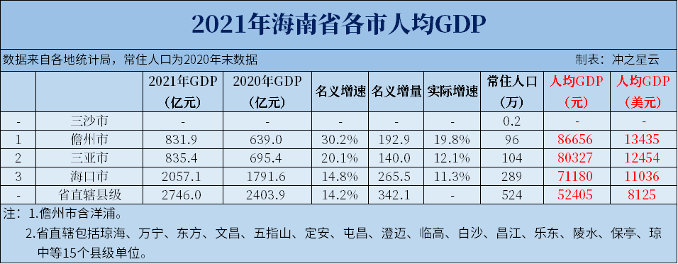 2021年宁夏、海南各市GDP和人均GDP排名出炉