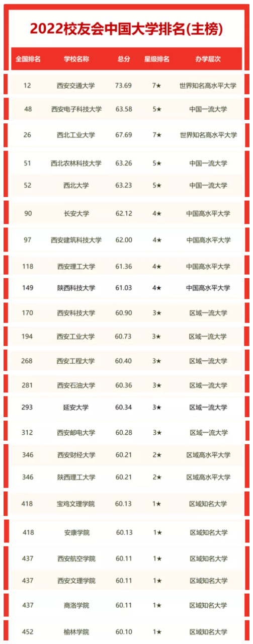 2022校友会中国大学排行榜：西安交大排名第12，跌出前十，你咋看