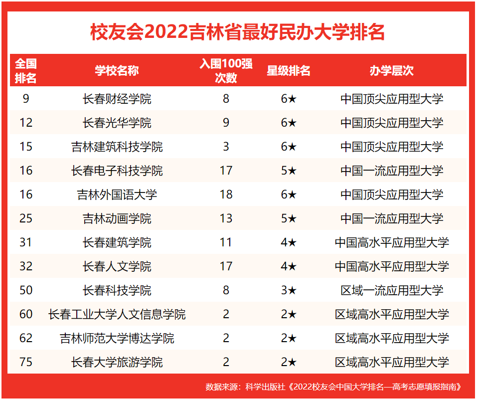 2022校友会吉林最好大学排名，东北师大前2，东北电力大学第4