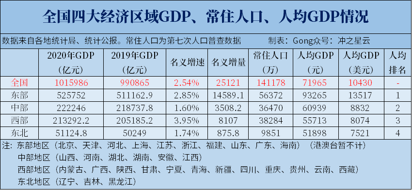 我国南北差距扩大，超过东西差距？硬核计算揭示真相