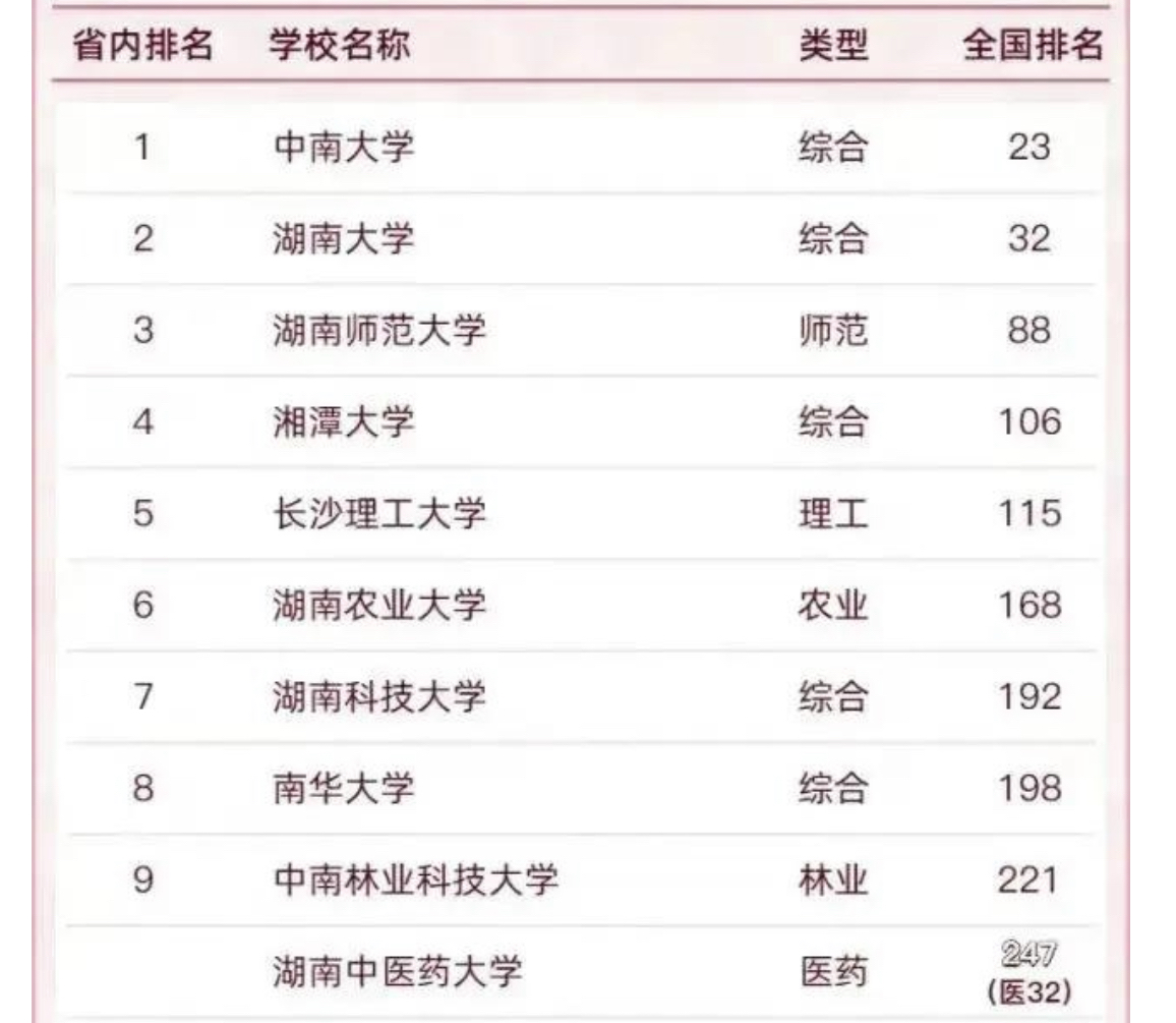 2022湖南省高校排行榜，前3无争议，湘大力压长理，南华大学第8
