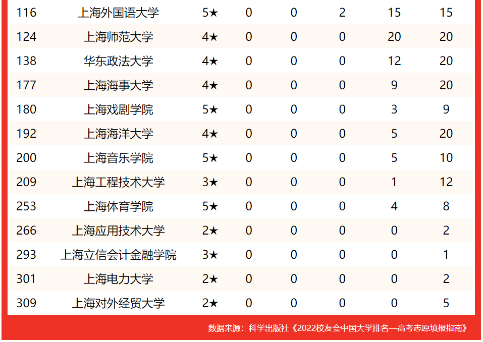 校友会2022上海最好大学排名，复旦大学退居第2，12次挺进全国3强