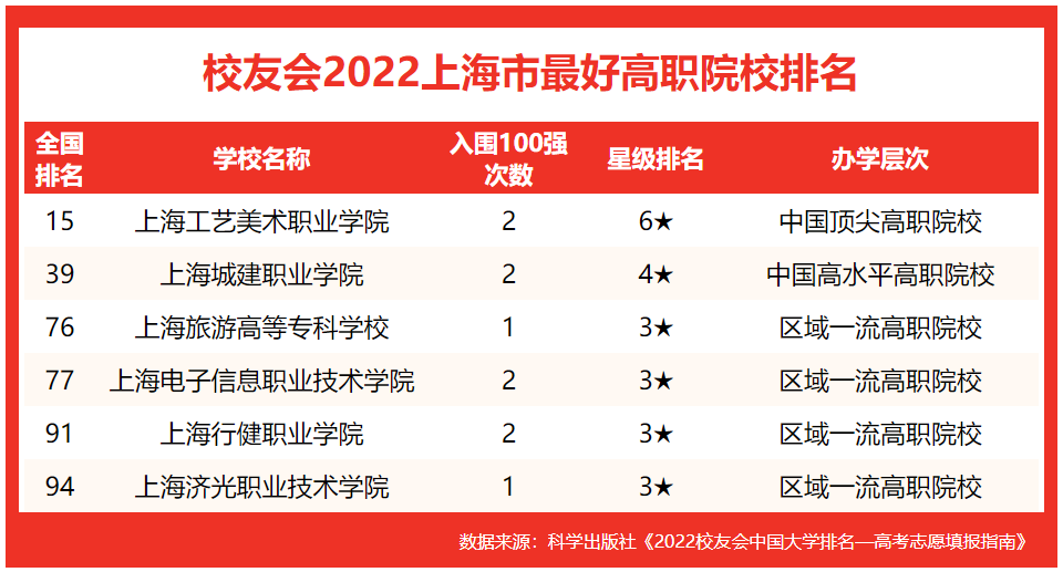 校友会2022上海最好大学排名，复旦大学退居第2，12次挺进全国3强