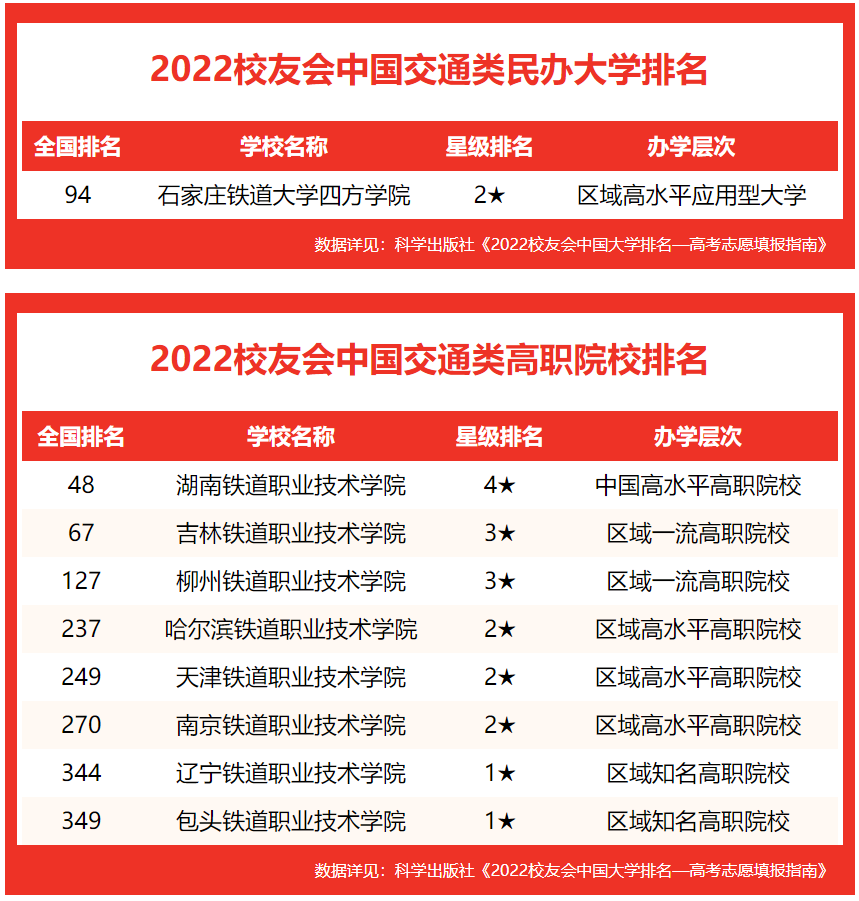 北京交通大学第一！2022校友会中国交通类大学排名，长安大学前三
