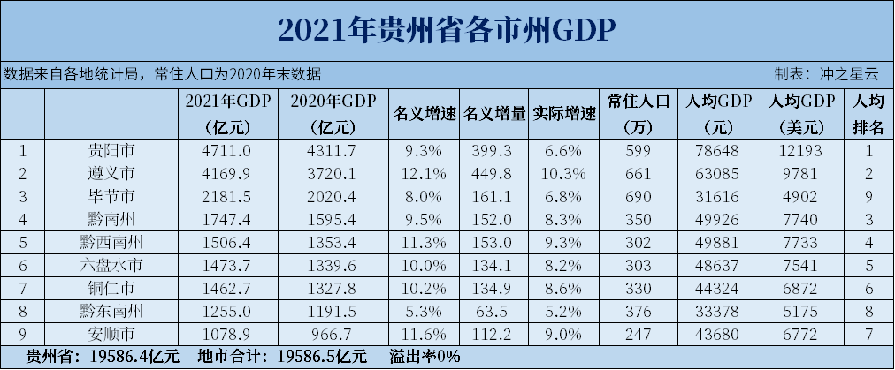 2021年贵州各市州GDP排名出炉