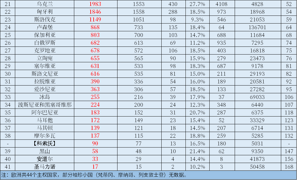 2021年欧洲各国GDP和人均GDP，乌克兰不足5000美元