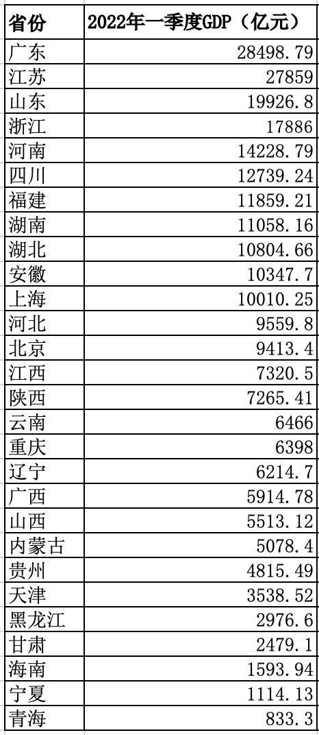 28省份一季度GDP增速排名出炉