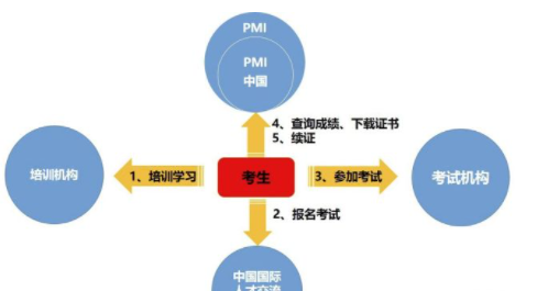 pmp培训哪个机构好，pmp培训一般多少钱