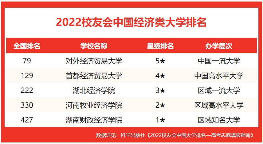 校友会2022中国经济类大学排名，对外经济贸易大学第一