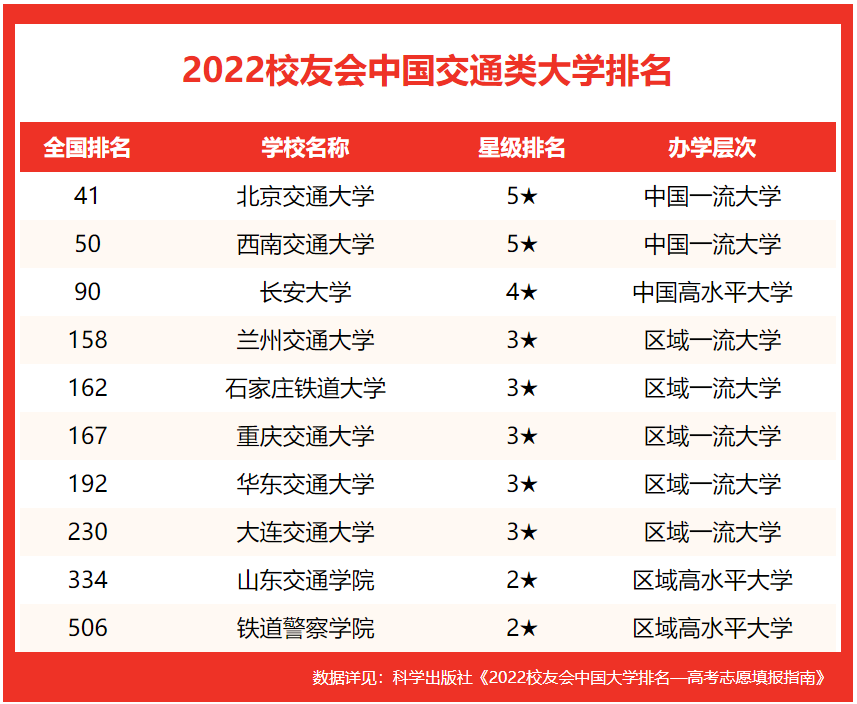 北京交通大学第一！2022校友会中国交通类大学排名，长安大学前三