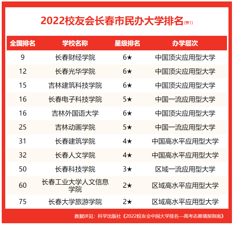 校友会2022长春市大学排名，吉林大学第一，东北师范大学第二