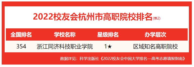 校友会2022杭州市大学排名，浙江大学4强，浙江工业大学第二