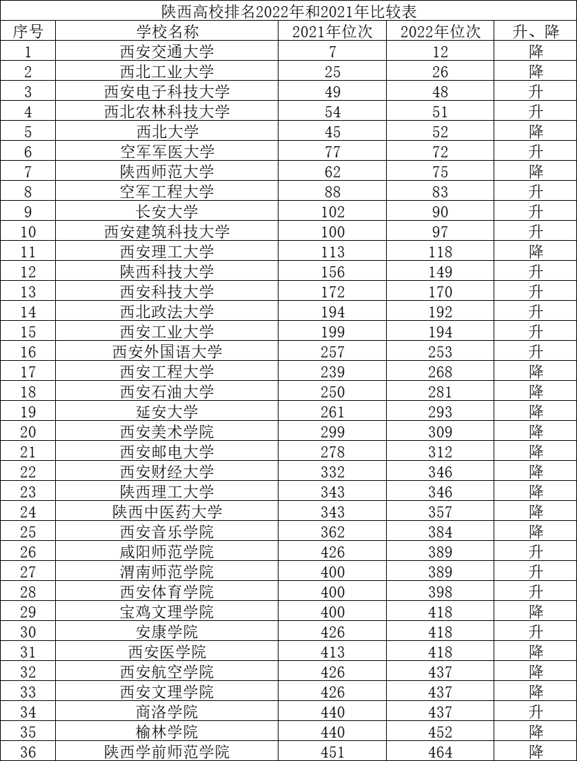 2022校友会中国大学排行榜：西安交大排名第12，跌出前十，你咋看