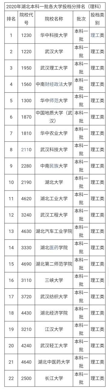 2021湖北省大学排名