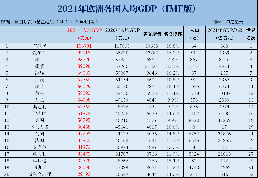 2021年欧洲各国GDP和人均GDP，乌克兰不足5000美元