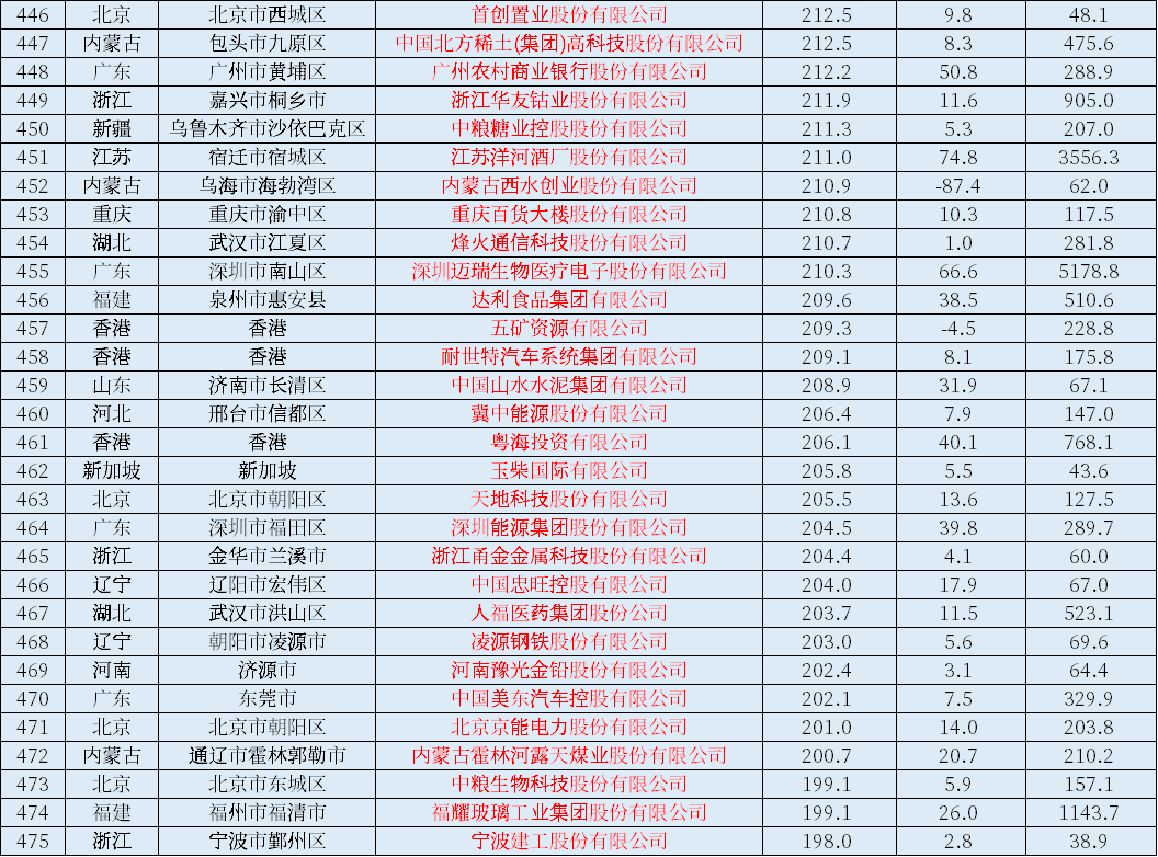2021中国上市公司500强一览表