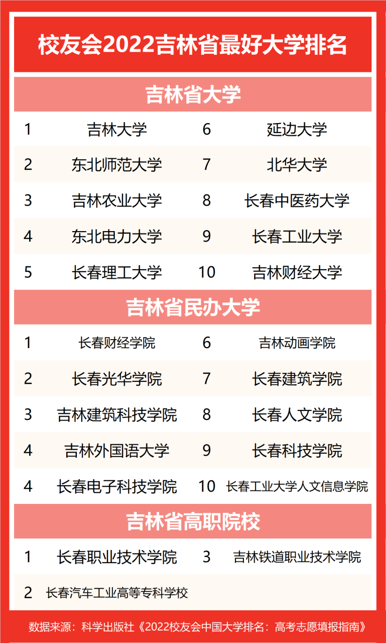 2022校友会吉林最好大学排名，东北师大前2，东北电力大学第4
