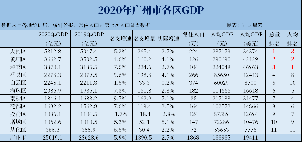北上广深各区gdp排名(分区GDP汇总)