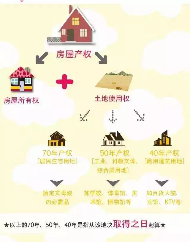 公寓式住宅要是产权到期怎么办 产权期限多久