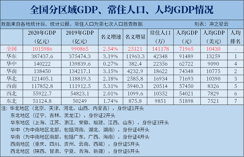 2020年全国七大区GDP、常住人口、人均GDP数据