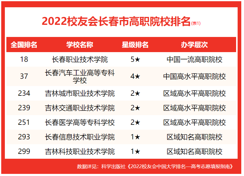 校友会2022长春市大学排名，吉林大学第一，东北师范大学第二