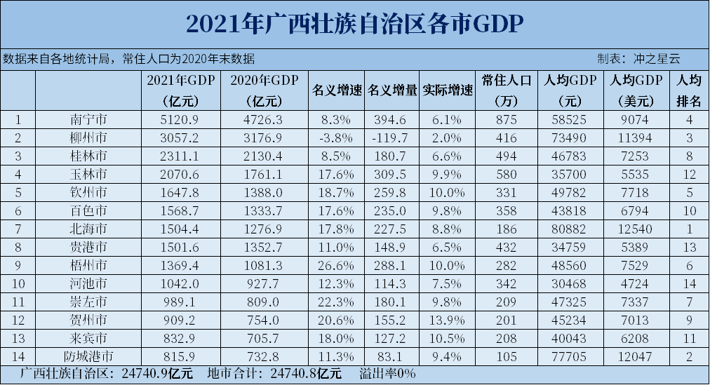 2021年广西各市GDP和人均GDP，南宁突破5000亿