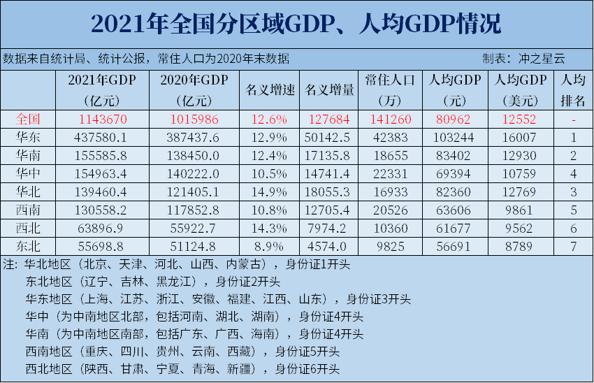 2021年全国各大区GDP、人均GDP排名出炉