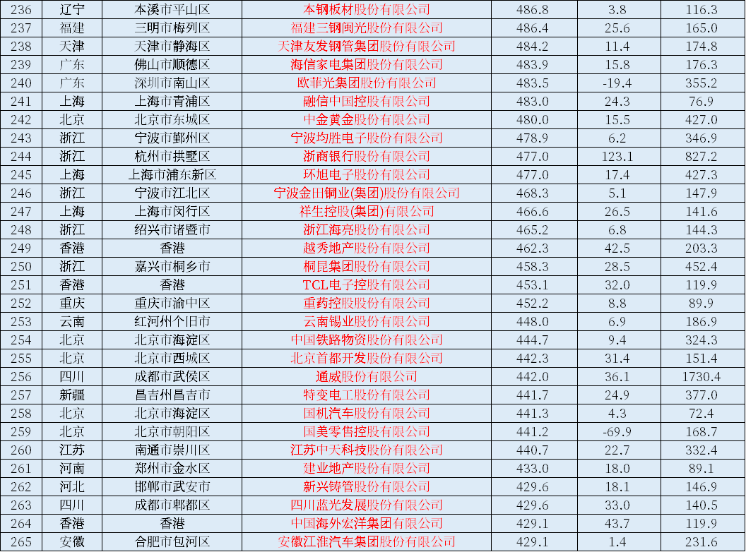 2021中国上市公司500强一览表
